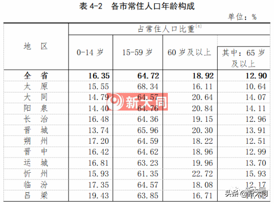 大同人口数量2022总数（大同常住人口2021总人数口）-第4张图片-昕阳网