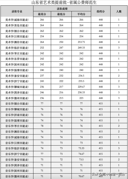 2021山东本科提前批投档分数线汇总
