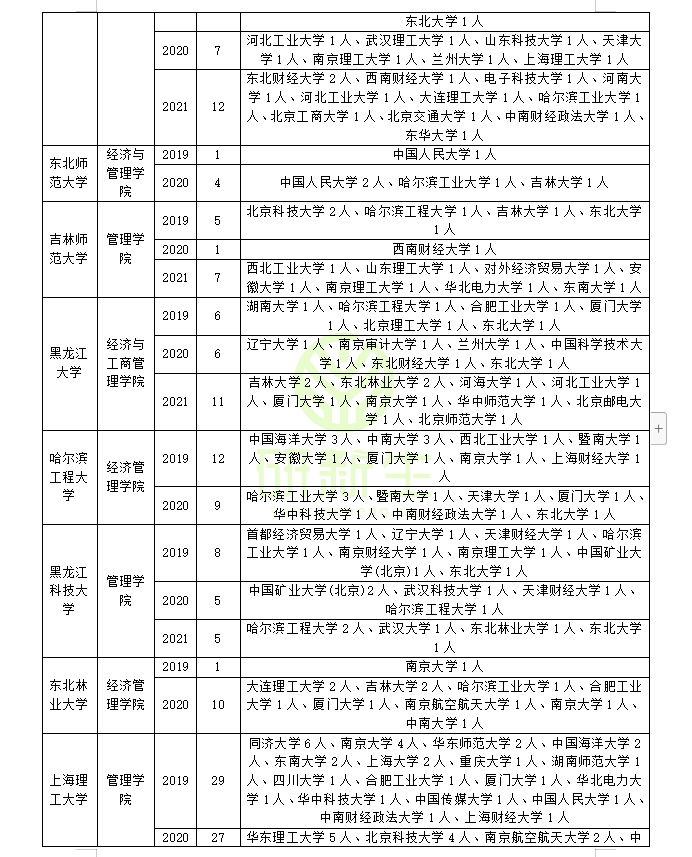 工商管理考研调剂：近三年录取院校和考生来源分析