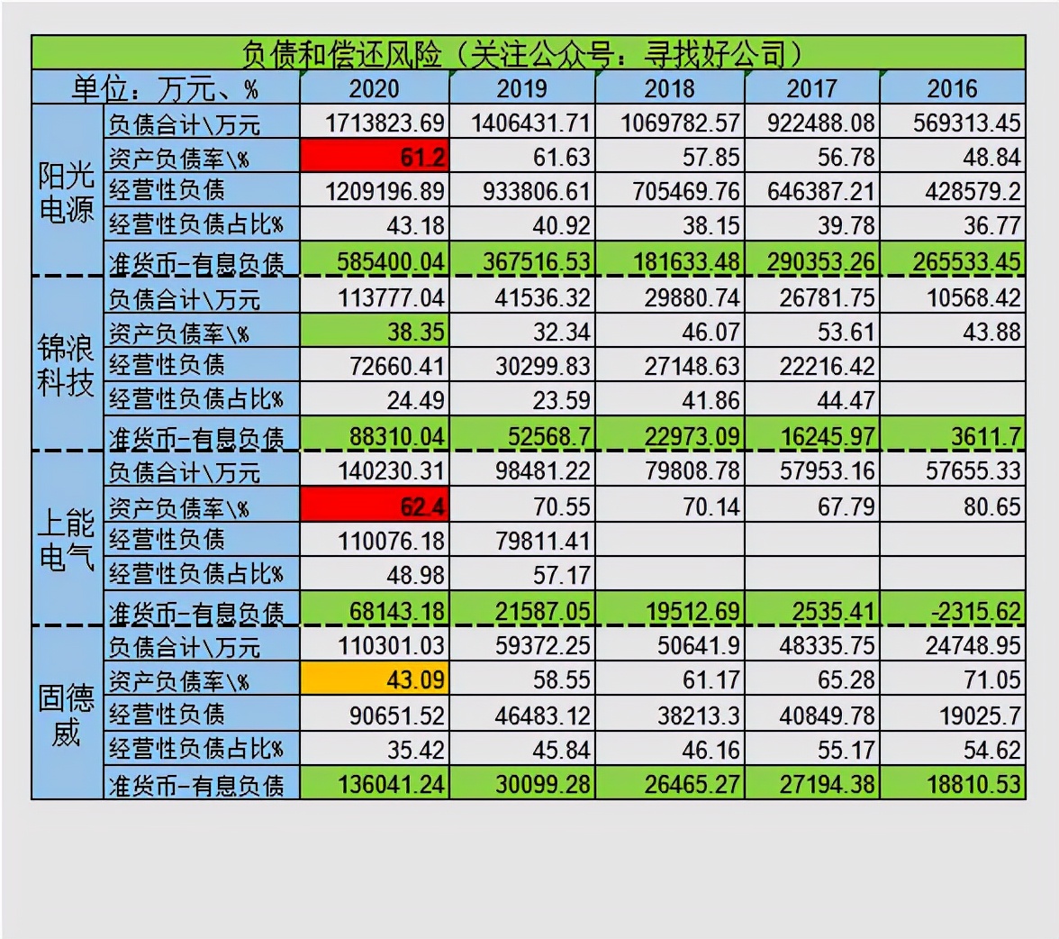 逆变器-阳光电源-锦浪科技-上能电气-固德威财报分析