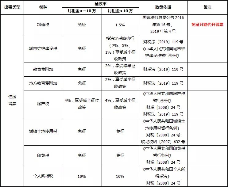 字越少，事越大！租房税费最新规定