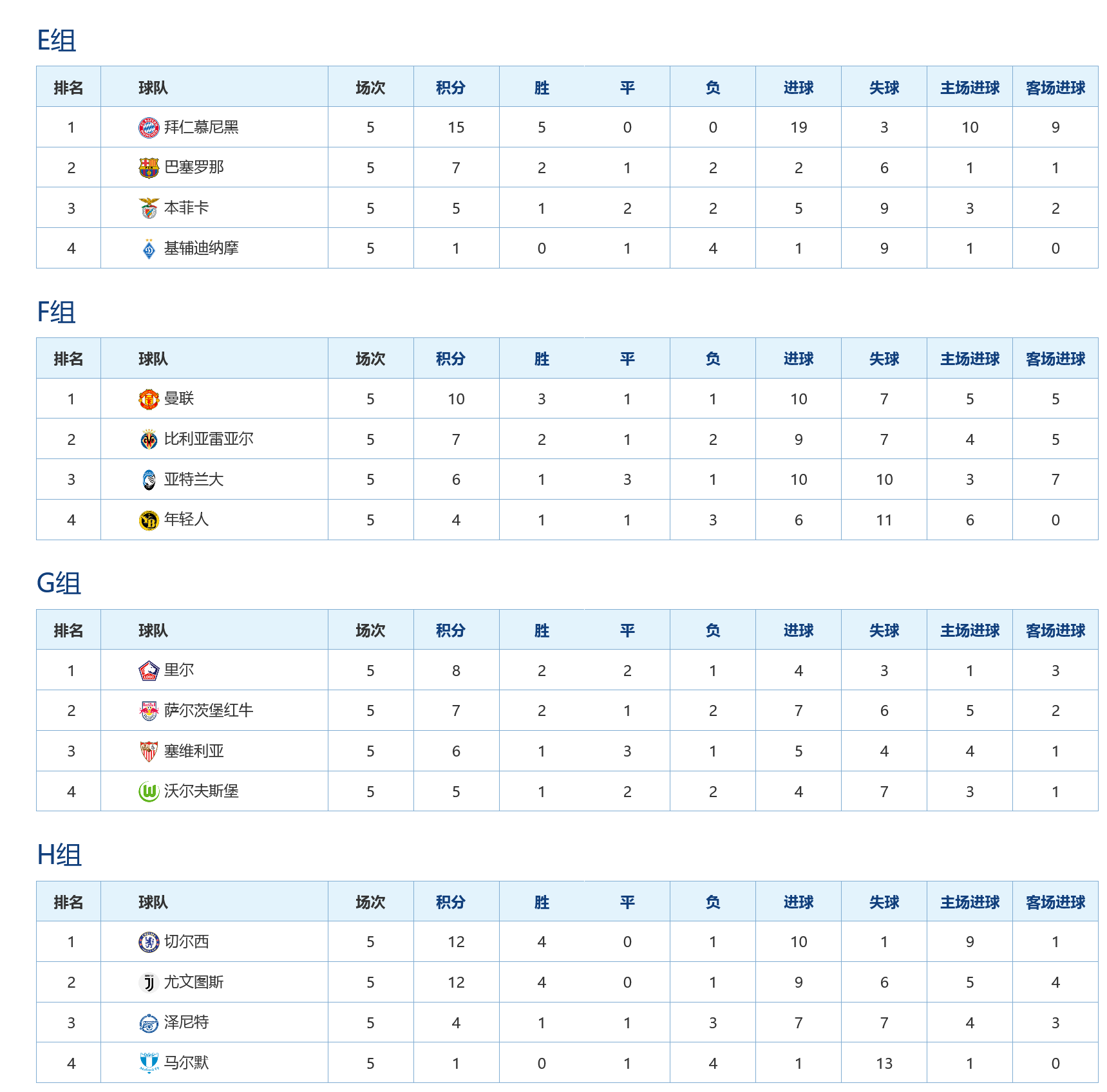 欧冠小组出线形式分析(欧冠最新排名及分析，皇马曼城巴黎等11队出线，巴萨马竞命悬一线)