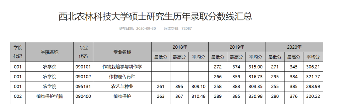 农学考研推荐院校！部分985、211还有调剂名额