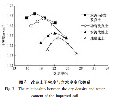 崩解性砂岩-水泥改良膨胀土物理力学特征微观机理研究