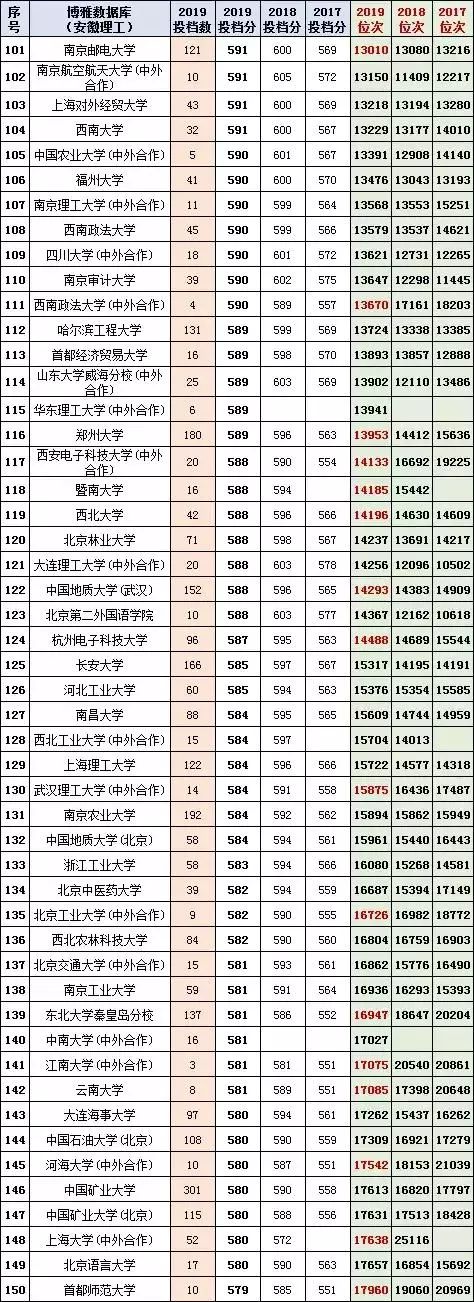 收藏！多少分上清华？2017-2019安徽高考本一投档分名次一览表