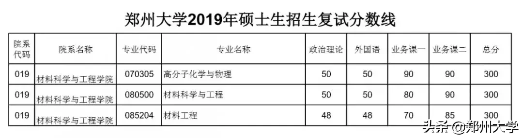 郑州大学2019年硕士研究生招生复试分数线出炉，内附调剂要求及复试须知！