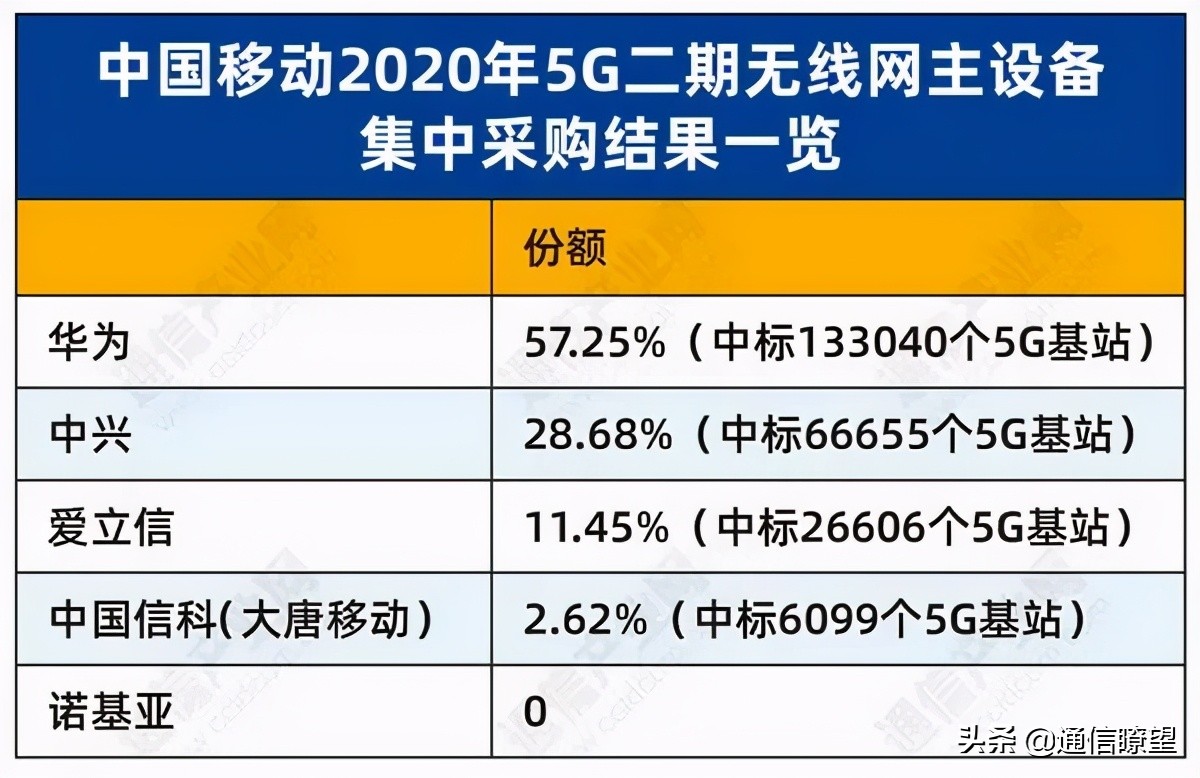 诺基亚再曝裁员！一代手机霸主到底怎么了？