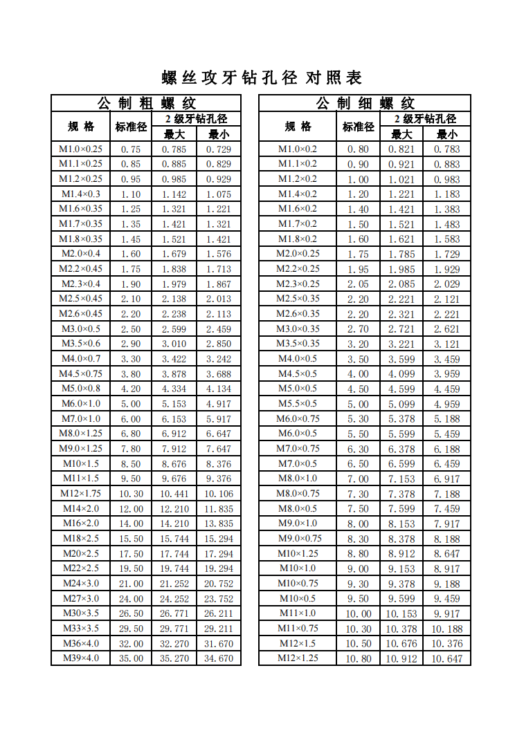 标准螺丝攻牙钻孔径对照表大全，建议收藏