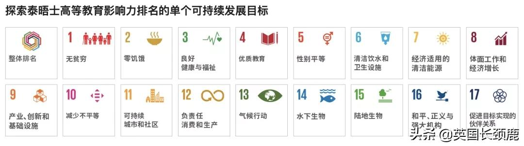 2021泰晤士大学影响力排名公布:曼大夺冠!世界前50英国占11所