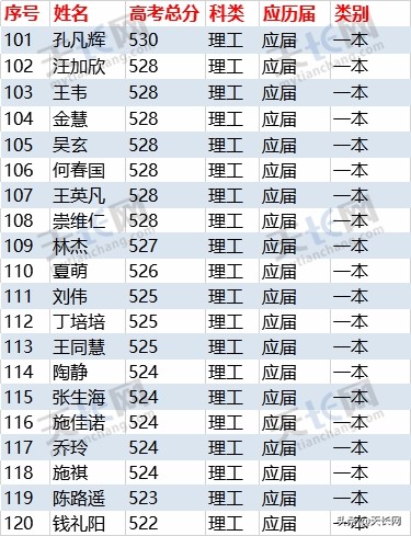 独家：2019炳辉中学理科高考成绩最全榜单