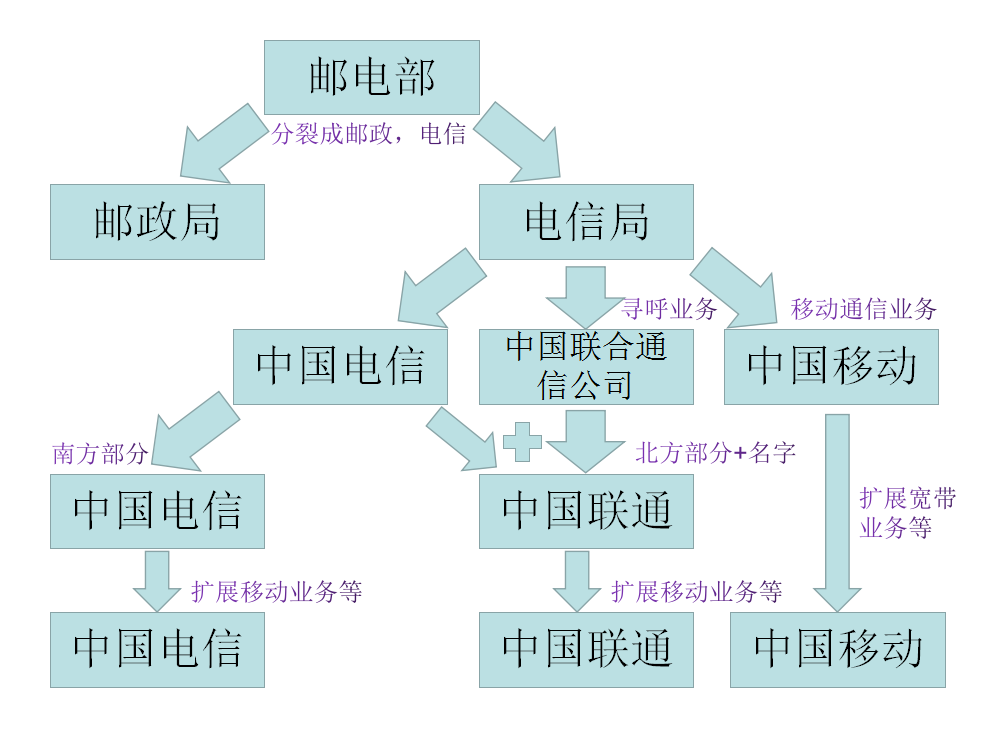 移动联通电信(一张图看懂移动联通电信三家运营商的关系)