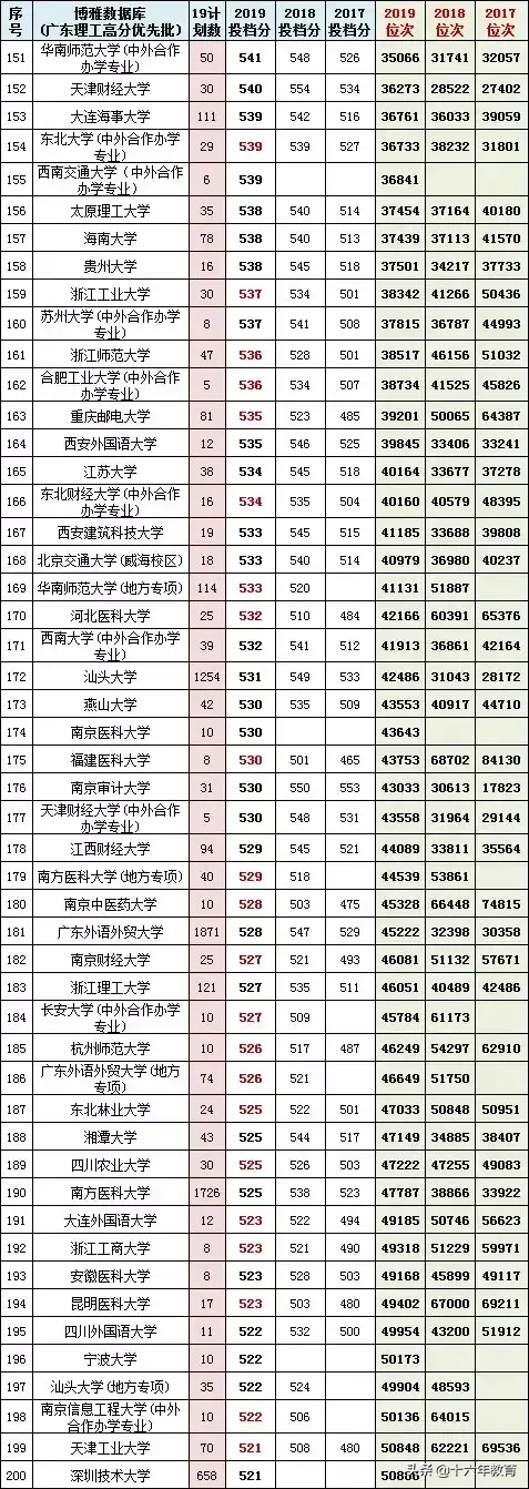 广东省2017-2019高考文理科高分优先投档线