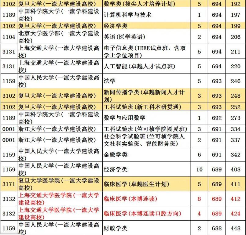 浙江省一本投档线公布，211高校的分数居然力压985高校