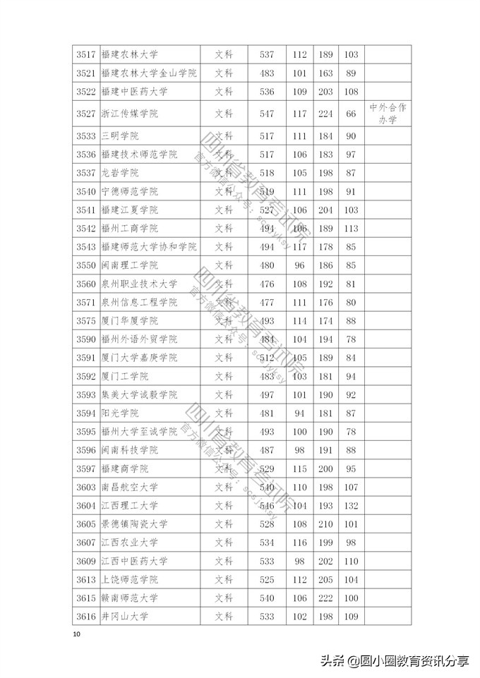 2021年普通高校在四川省本科二批招生投档分数线一览表