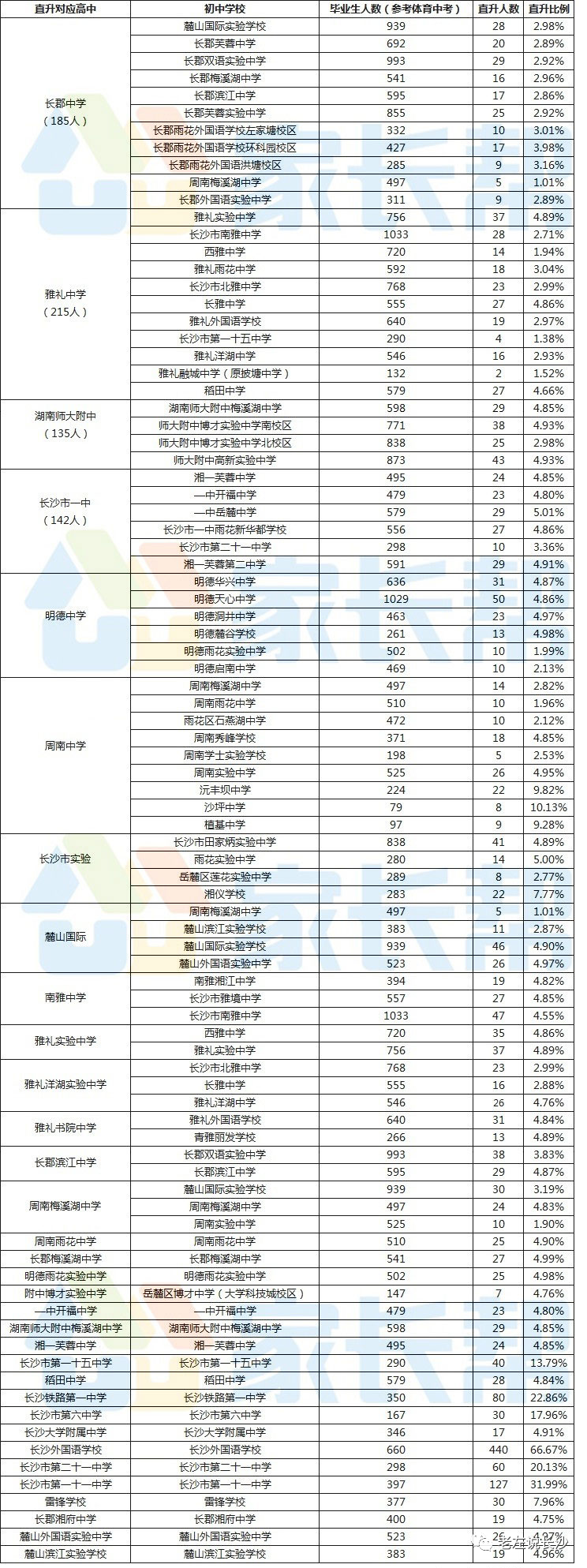 直升长沙四大名校高中本部，哪所初中更强？2020年数据公布