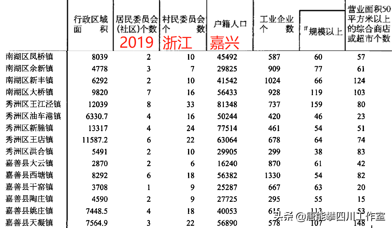 嘉兴有什么镇(嘉兴7县市区42乡镇的变迁：人口、土地、工业…基本统计)