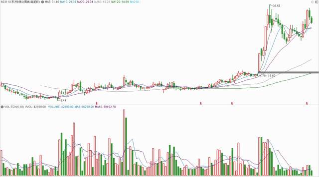 A股简称含有“材料”的新材料概念股