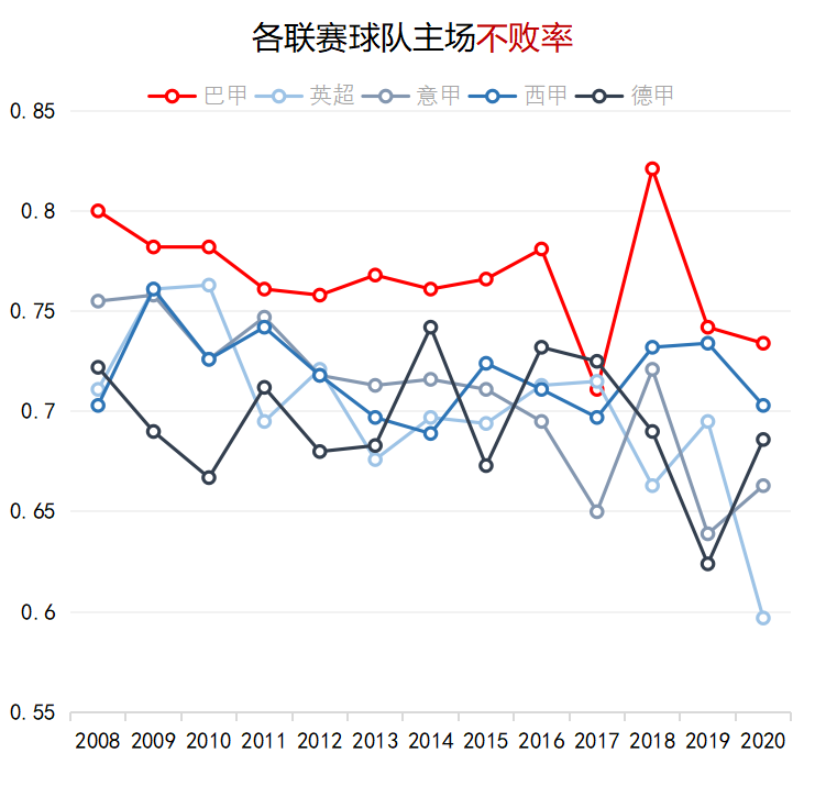 巴甲和意甲哪个水平高(对比欧洲四大联赛，聊聊巴甲联赛的“主场优势”)