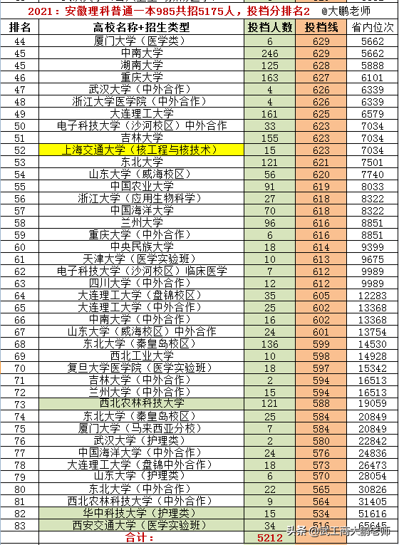 2021高考安徽普通一本理科，985高校共招5212人，投档线排名