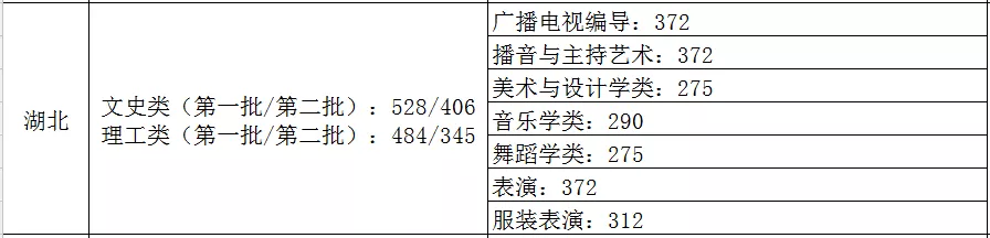 31省市2021年艺术类录取规则及最低录取控制线！（全）