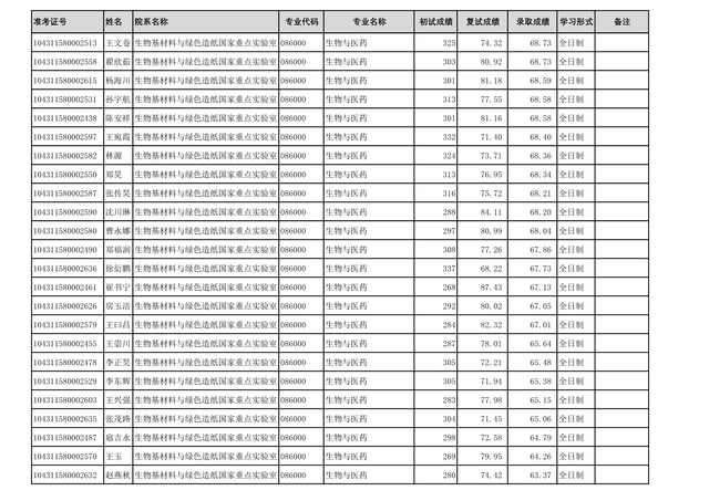 齐鲁工业大学2021年硕士研究生：一志愿+调剂考生拟录取名单公布