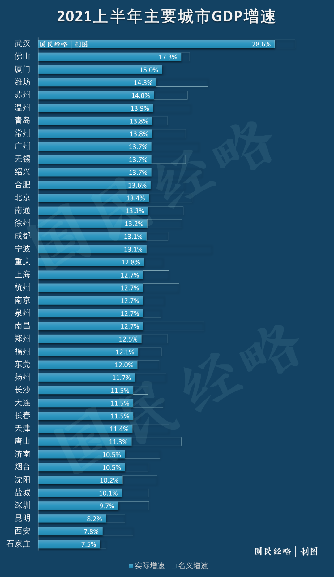 2021ä¸åå¹´å大åå¸GDPï¼è°æéäºï¼