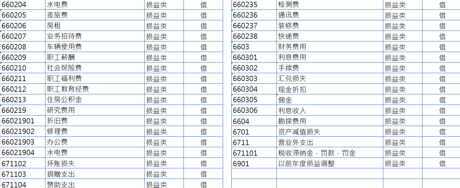 新手会计上岗：2021年最新会计科目表详解整理，方便又好用