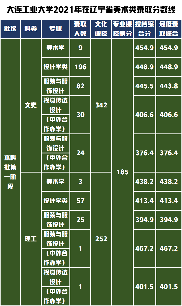 教科书式的提问如何解答，大连工业大学设计类专业不知道怎么样？