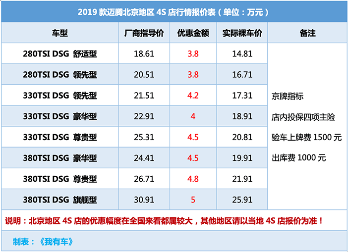 對決雅閣凱美瑞！邁騰最高優(yōu)惠5萬，2.0T中配車型不到22萬能落地