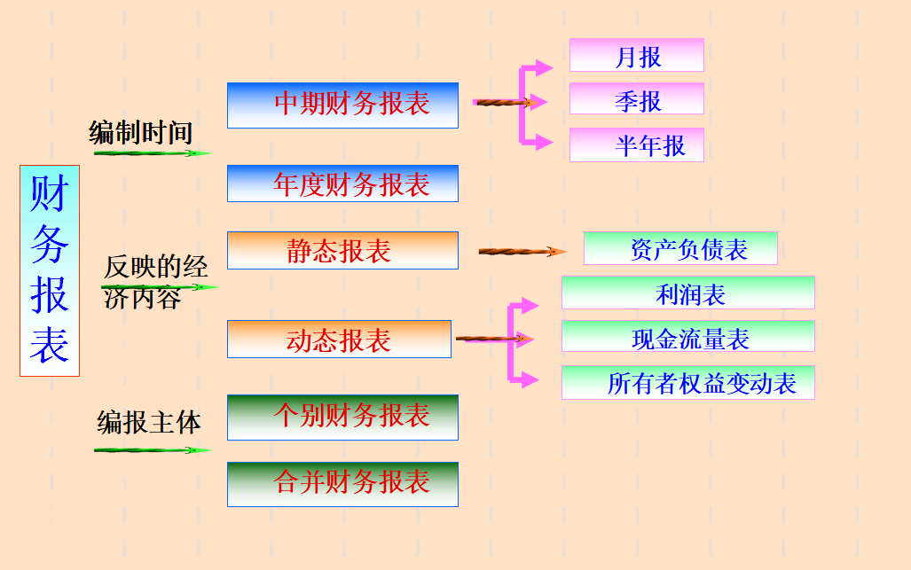 新手入门篇：解读懂三大报表，教你做高质量的进行报表详解