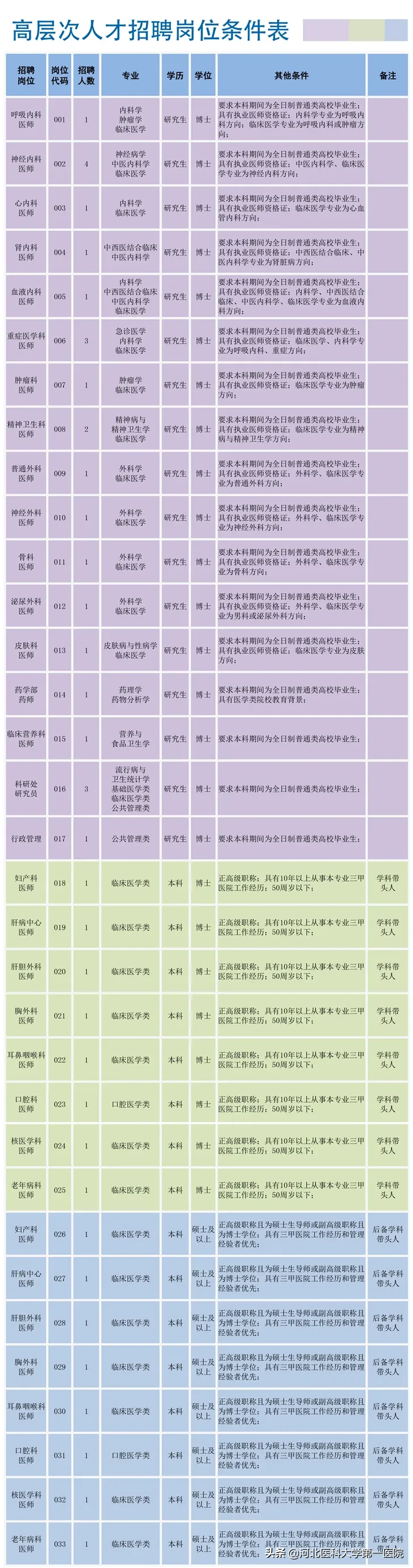 石家庄肾病医院招聘（河北医科大学第一医院2020年高层次人才招聘公告）