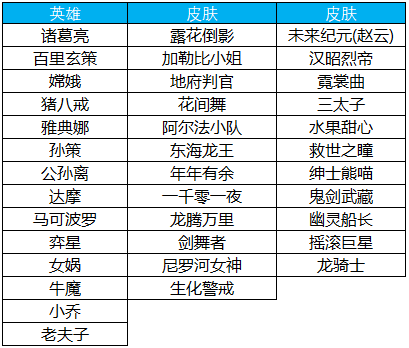 王者荣耀：四款史诗皮肤加入碎片商店，曹操幽灵船长同步上架！