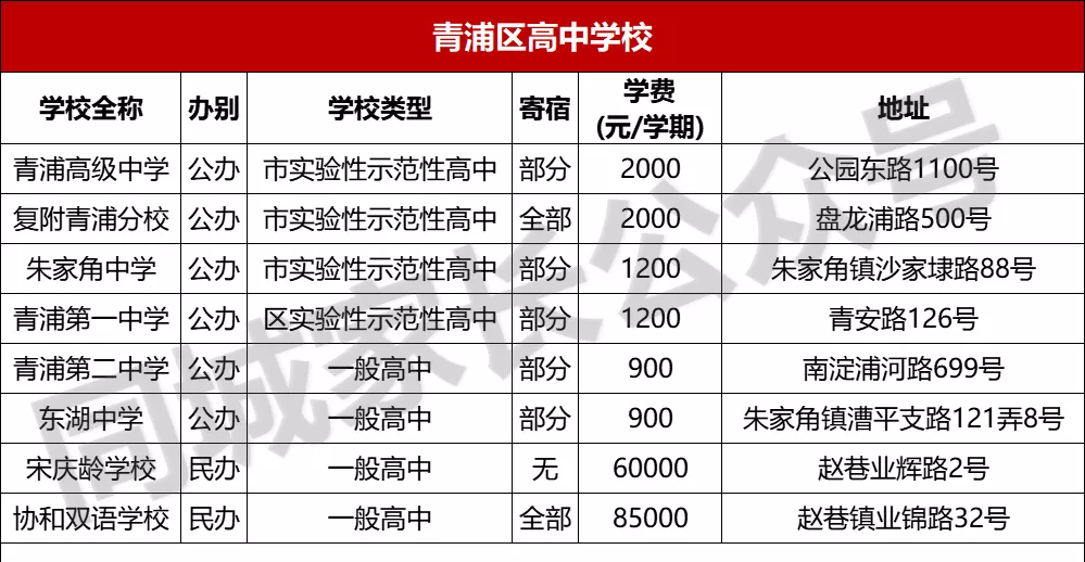 上海又一教育强区出现！坐拥7大名校资源，已经开始全面起飞