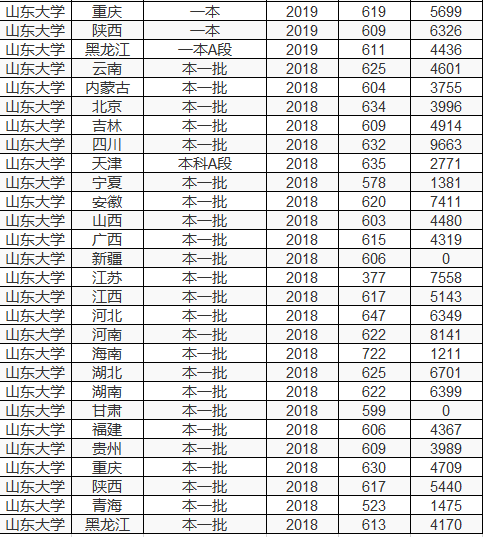 双一流大学择校指南：中国大学里的“巨无霸”——山东大学
