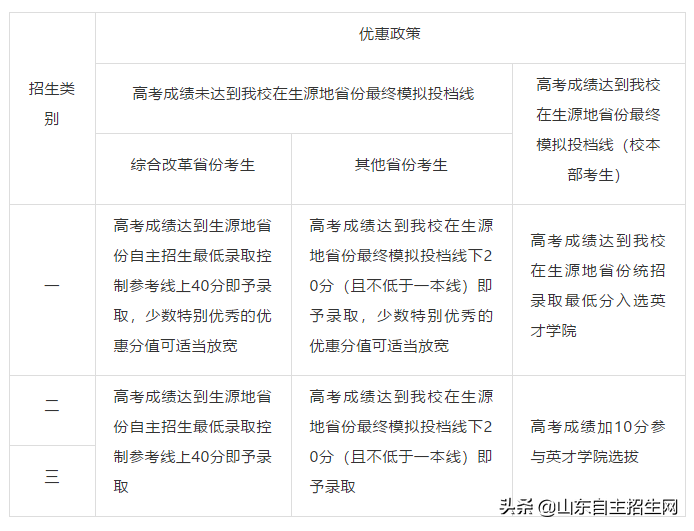 自招简章 | 哈尔滨工业大学2019年自主招生简章出炉，省一可报！