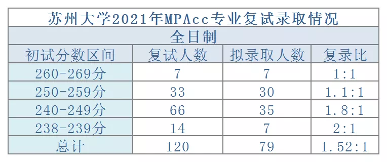 苏州大学2021年MPAcc专业拟录取情况分析