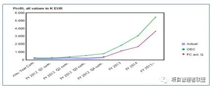 项目经理不懂项目关键财务指标？这几条帮你搞定