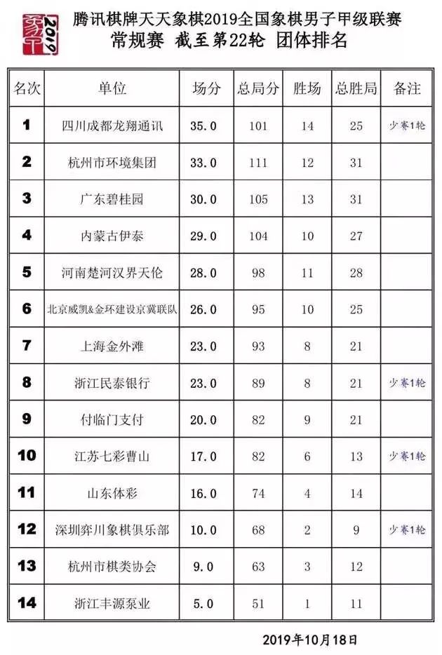 “腾讯棋牌 天天象棋”象甲第21轮补赛深圳小胜江苏 保级一息尚存