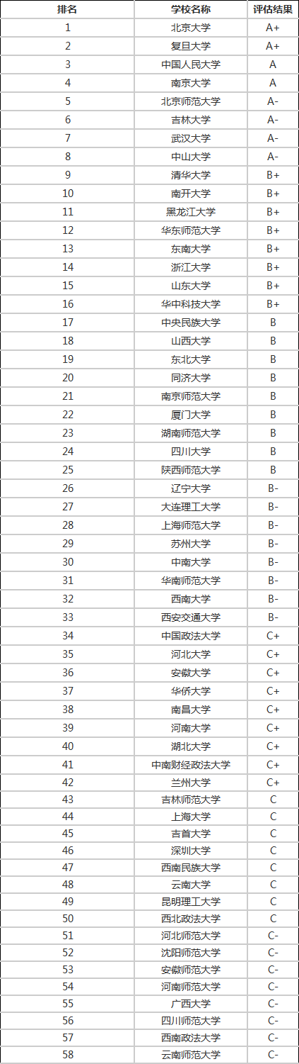 2020年考研各个专业考研院校排名汇总（三）