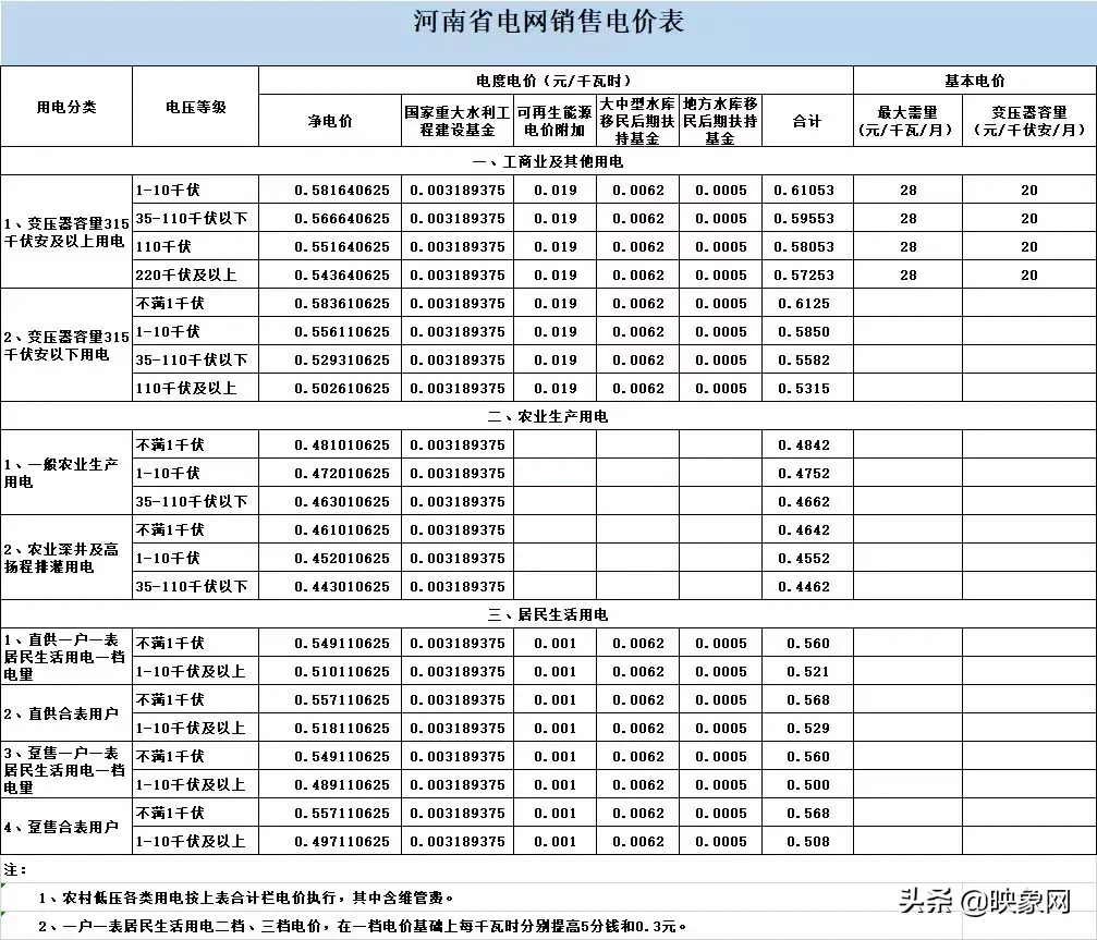 2017鄭州電費多少錢一度電費降了