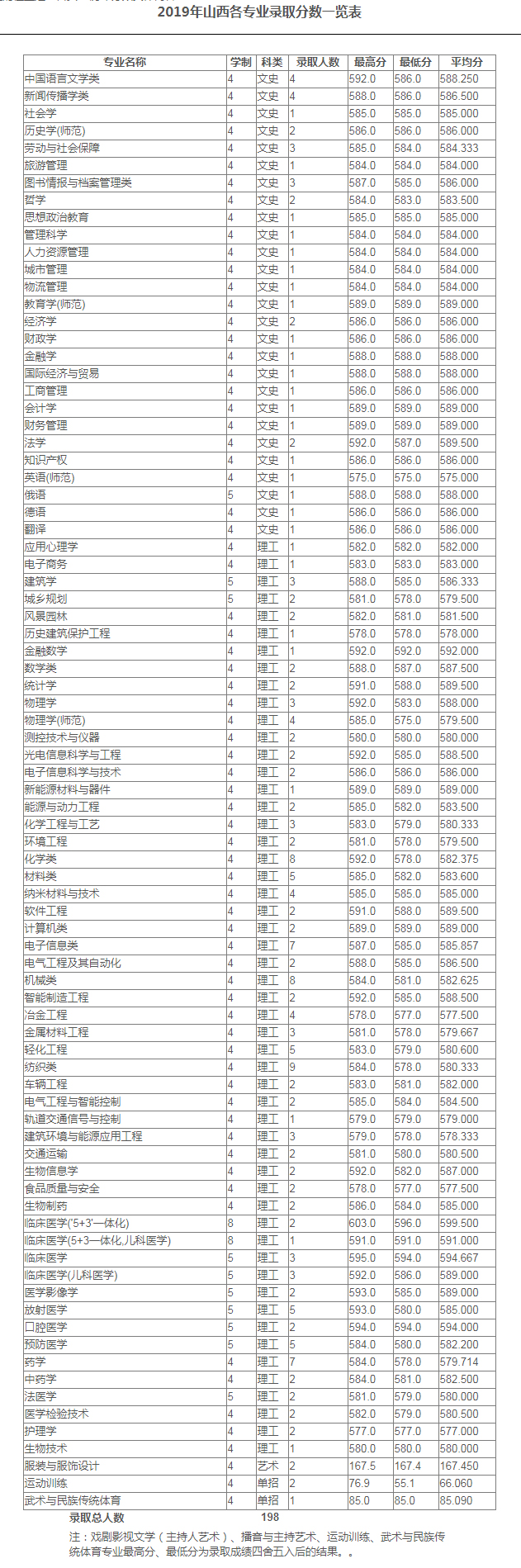 苏州大学2019年专业录取分数线，北京、天津、河北、辽宁、吉林等