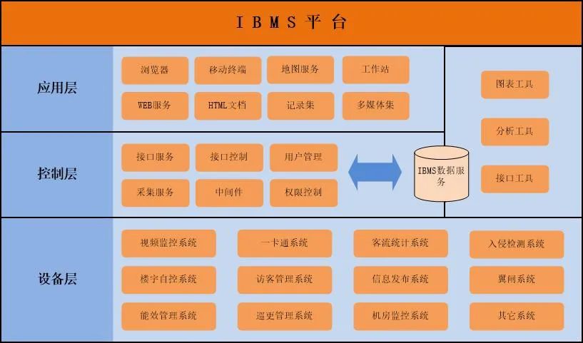 智能化集成管理系统（IBMS）解决方案，弱电人要懂