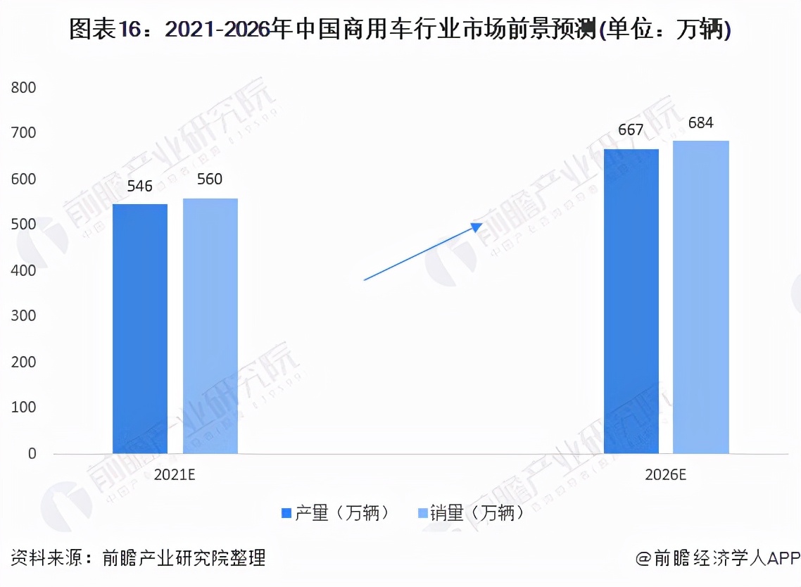 预见2021：《2021年中国商用车行业全景图谱》(附发展前景)
