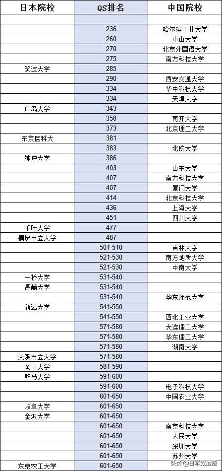早稻田大学只是一本末？QS排名告诉你事实