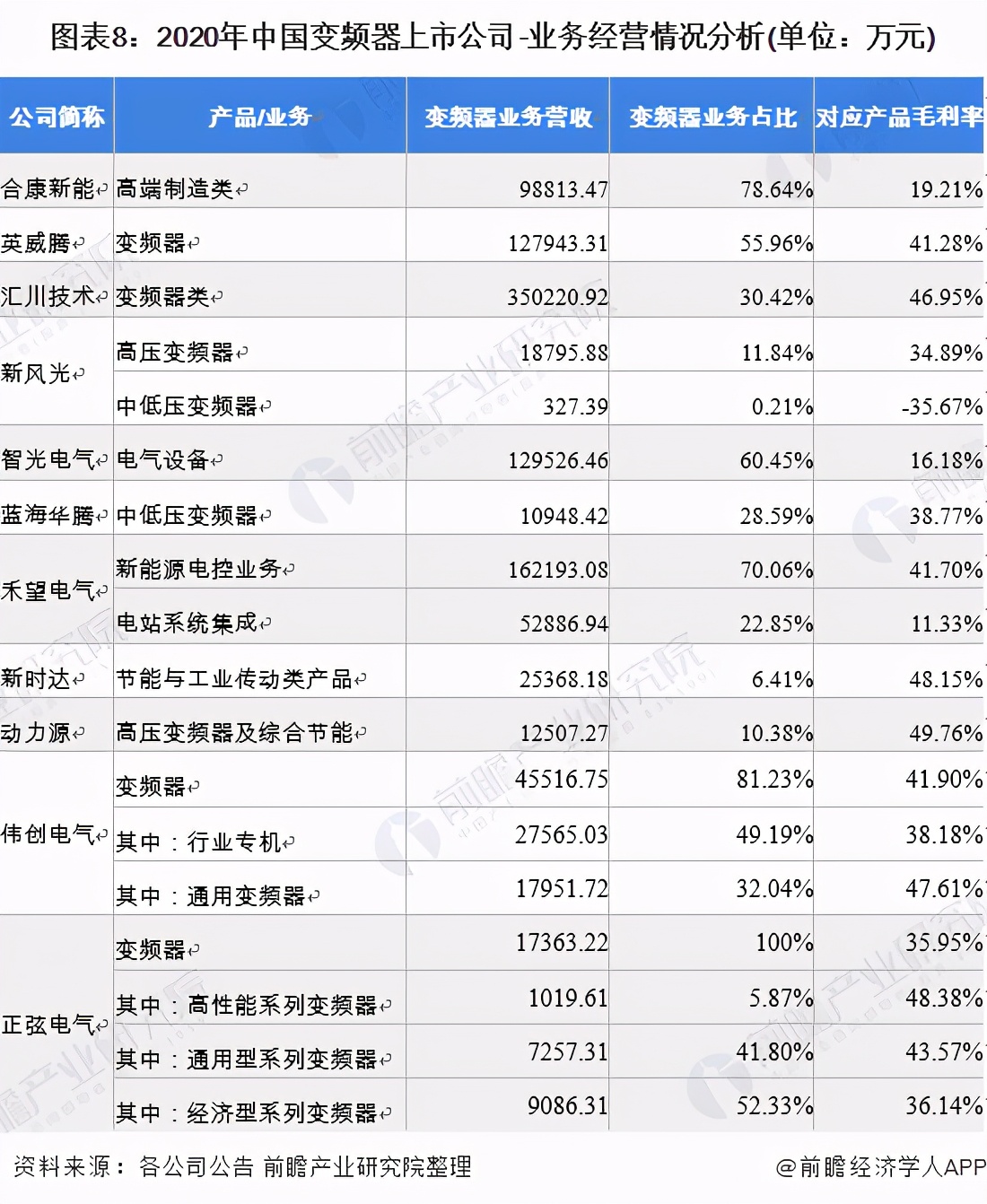 「最全」2021年中国变频器产业上市公司全方位对比分析