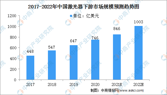 2022年中国激光器产业链全景图上中下游市场及企业分析