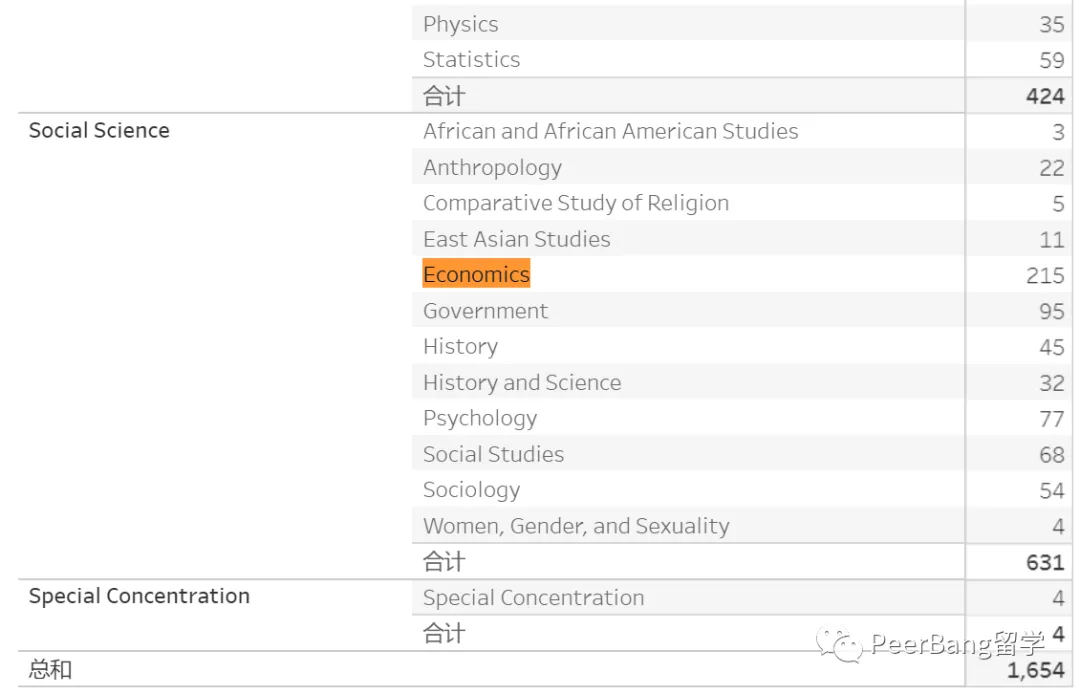 藤校学生「最爱专业」曝光！为什么大部分人都选了文科？
