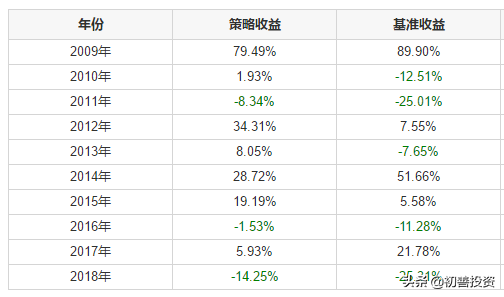 年化收益率超过20%有多难？