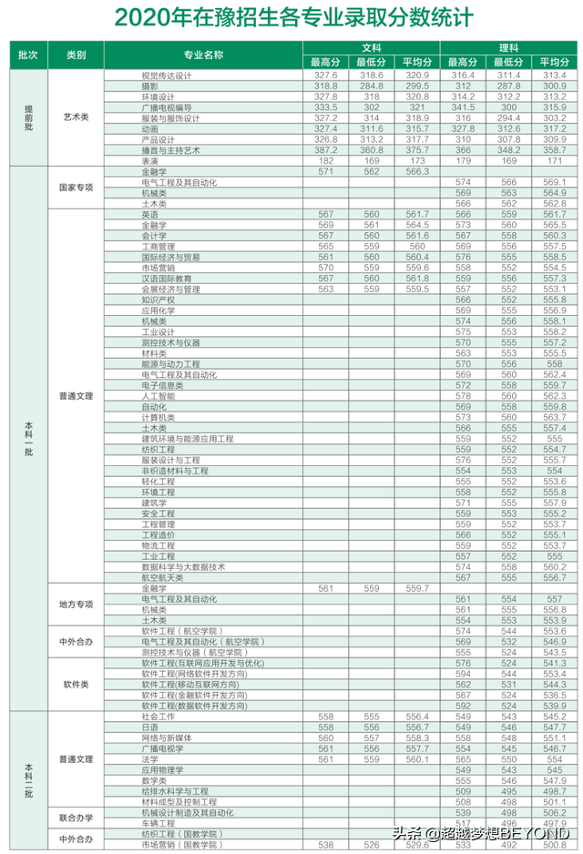中原工学院2021年河南省本科专业招生计划（含2020录取分数）