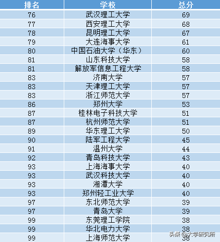 最新全国高校“计算机学科”前100名榜单，哈工大第三